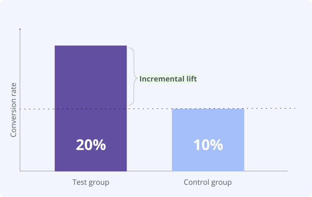 incrementality_testing_marketing